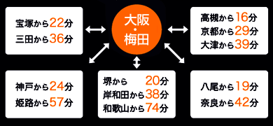 大阪梅田へまでの時間