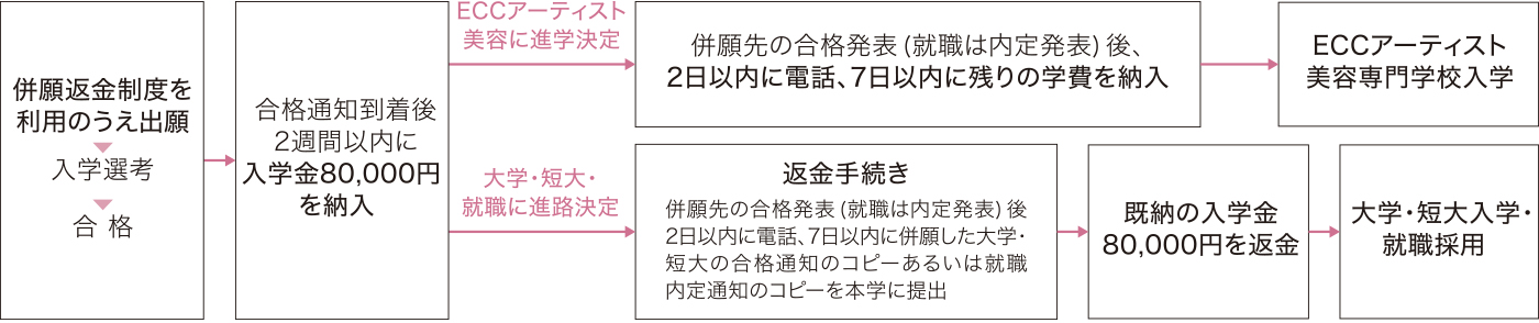 併願返金制度利用の流れ