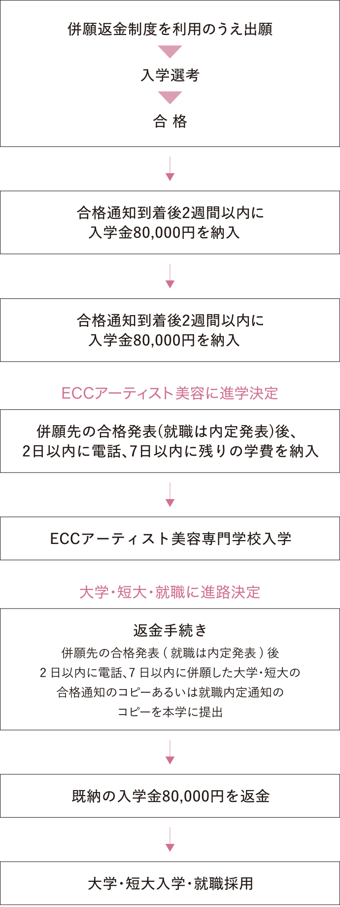 併願返金制度利用の流れ