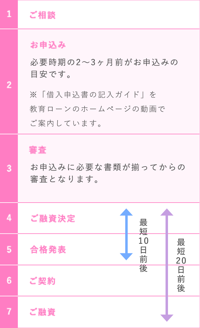 ご利用手続きの流れ