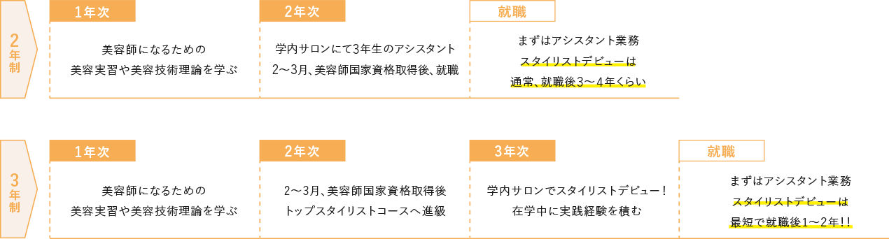 2年制・3年制の比較