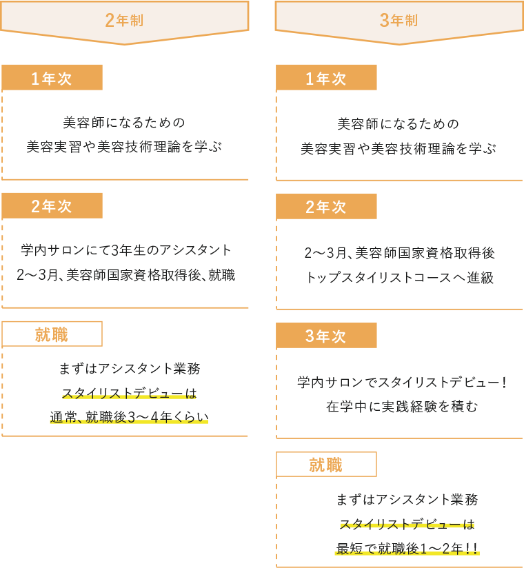 2年制・3年制の比較