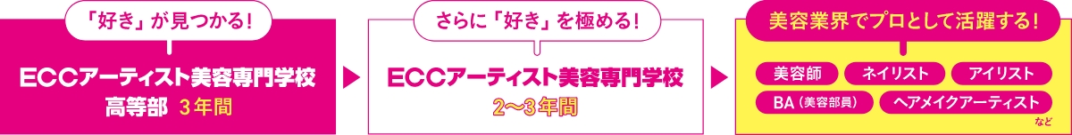 高等部からの流れ