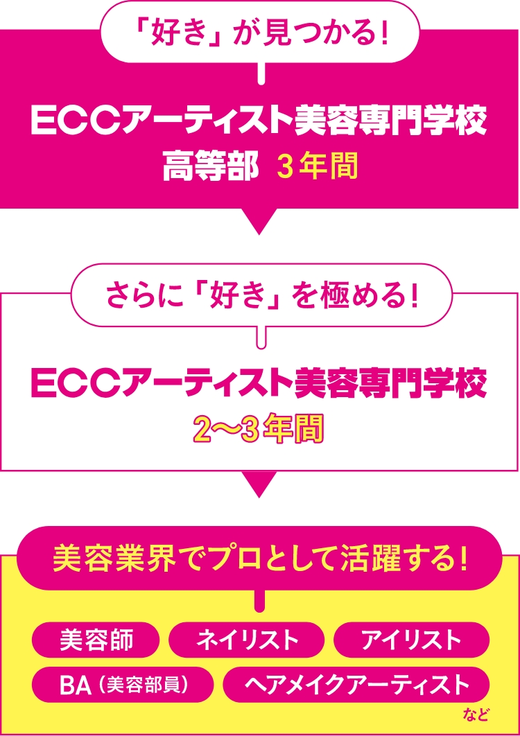 高等部からの流れ